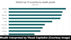 Việt Nam đứng đầu trong danh sách những nước giàu lên nhanh nhất thế giới trong 10 năm qua.